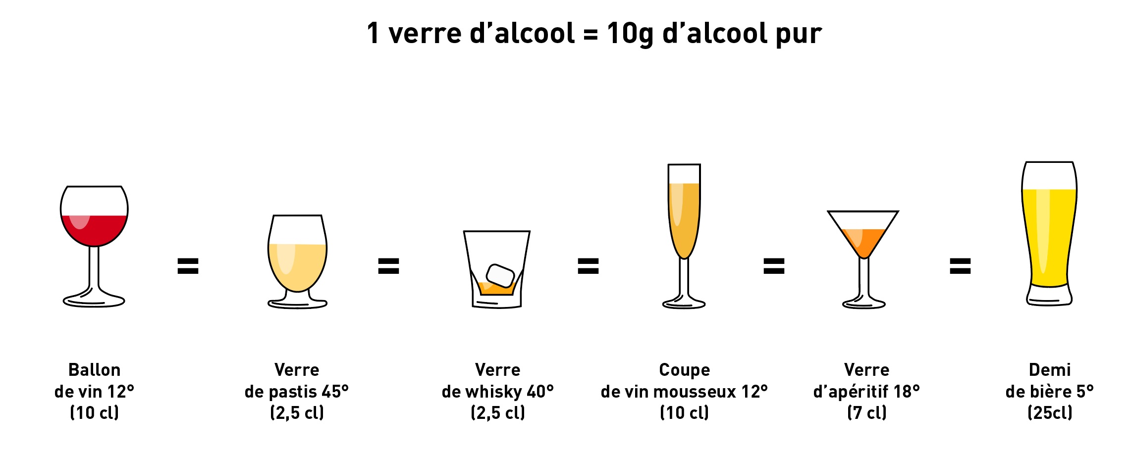Equivalence alcool